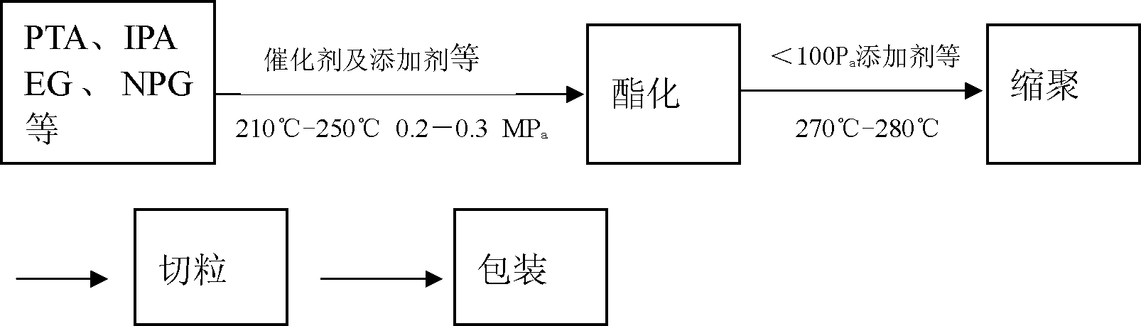 Transparent modified copolyester and its sheet material preparation method