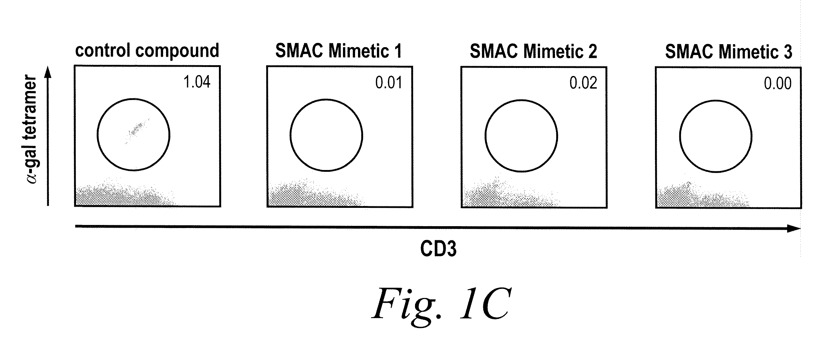 Immunomodulation by iap inhibitors