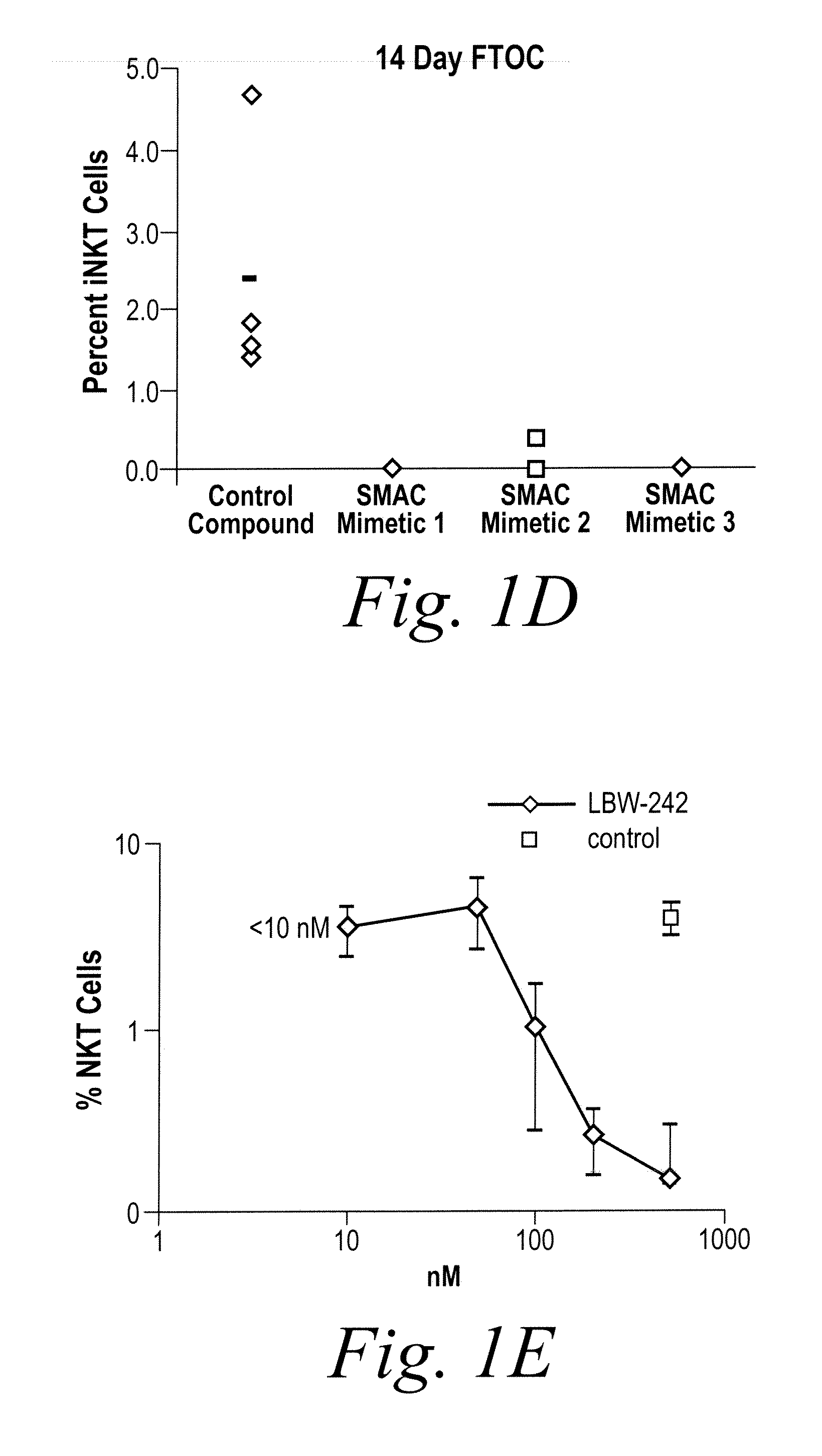 Immunomodulation by iap inhibitors