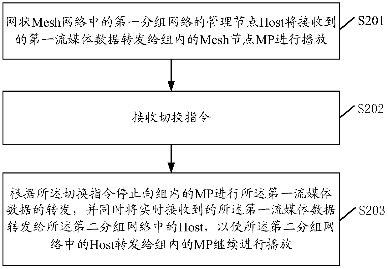 A data processing method and device