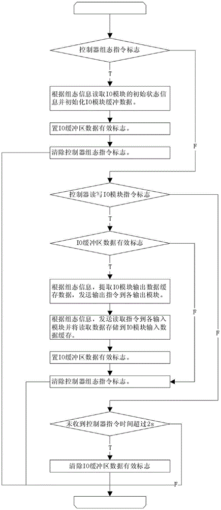 PAS100 control system intelligent communication module and processing method thereof