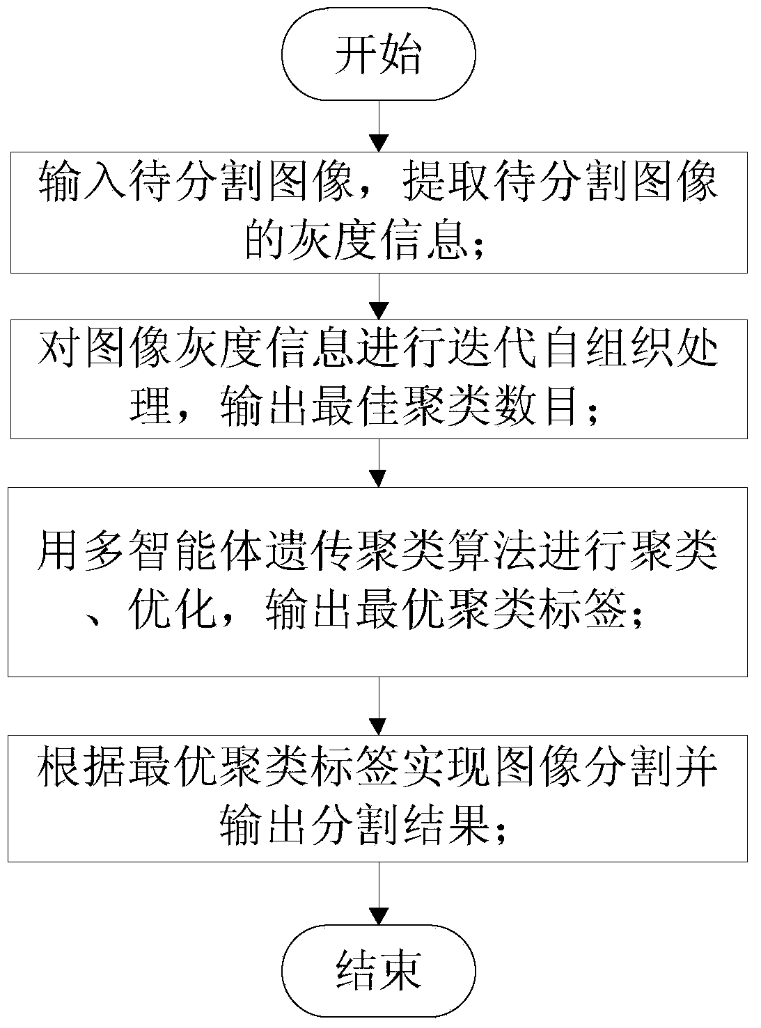 Image segmentation method based on iteration self-organization and multi-agent inheritance clustering algorithm