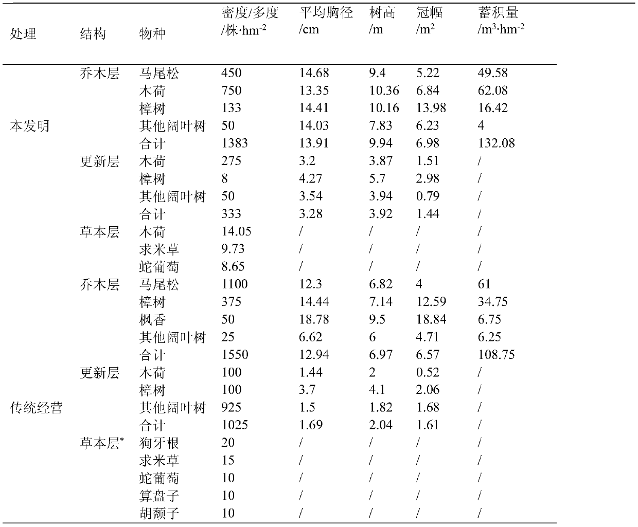 A rapid broad-leaf transformation method for degraded pine forests on East China Sea islands