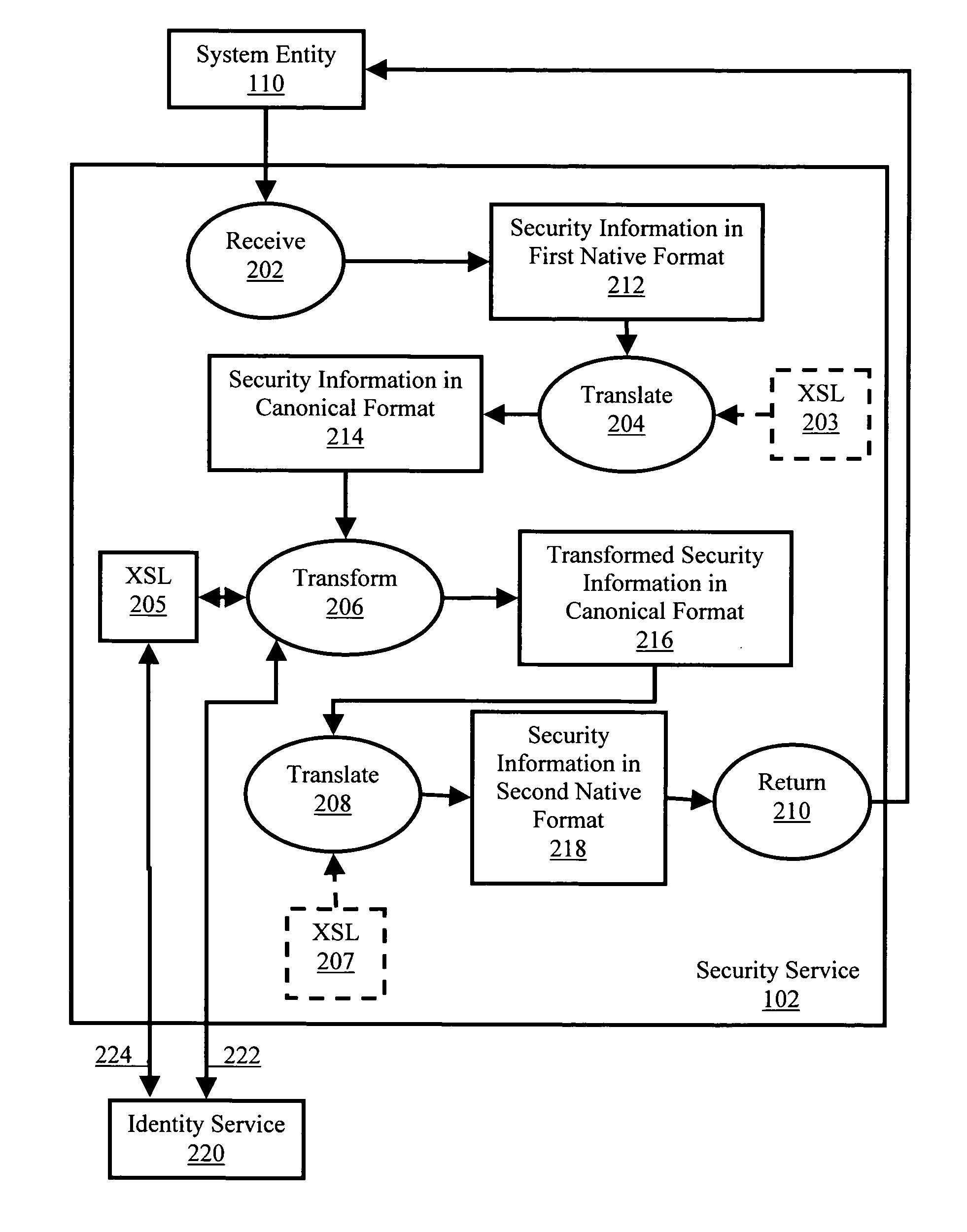 Cross domain security information conversion