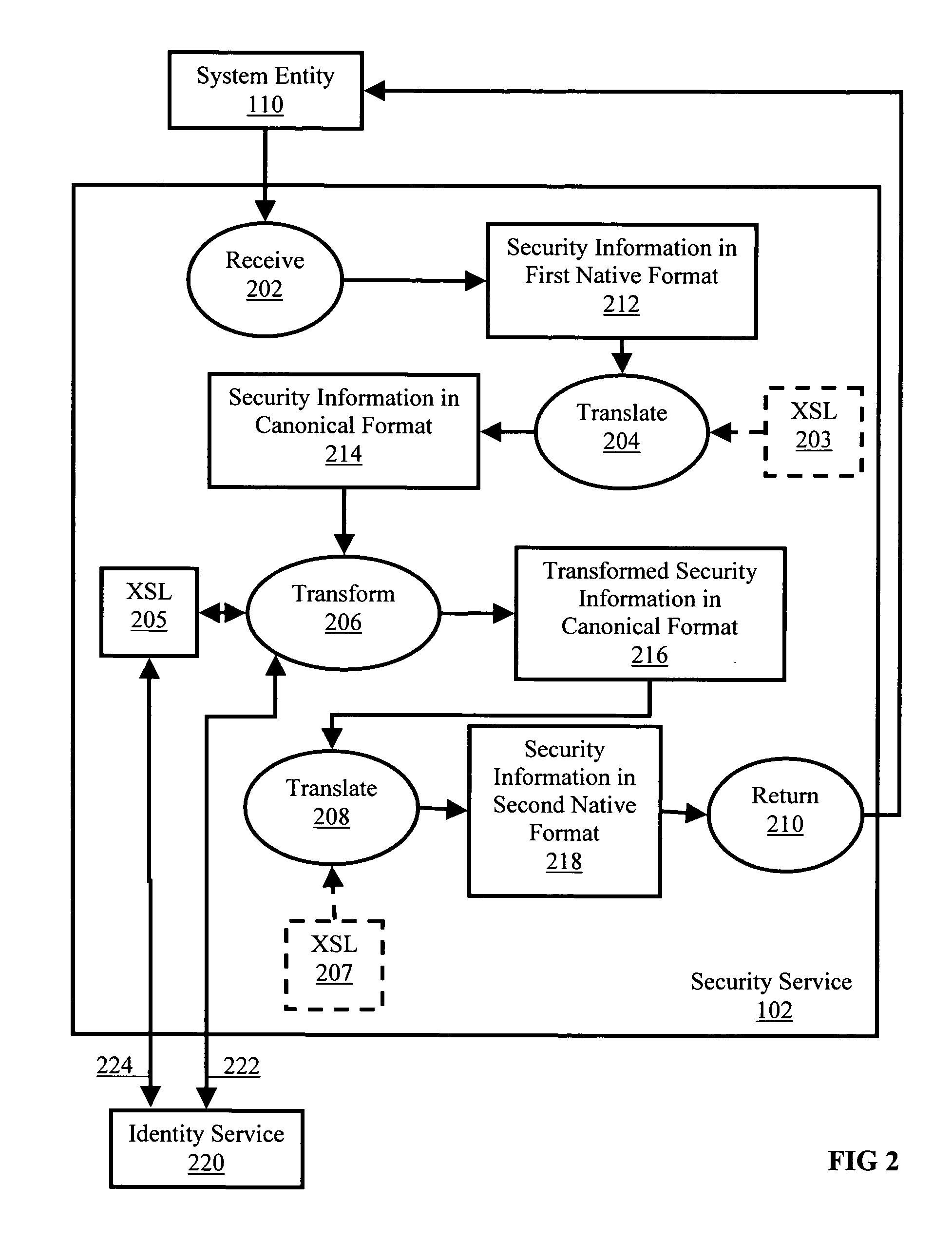 Cross domain security information conversion