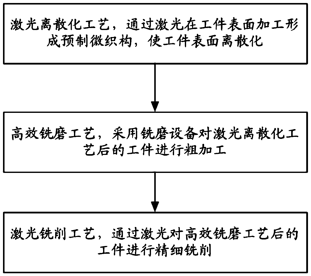 Composite machining method based on laser discretization, efficient milling and grinding and laser milling