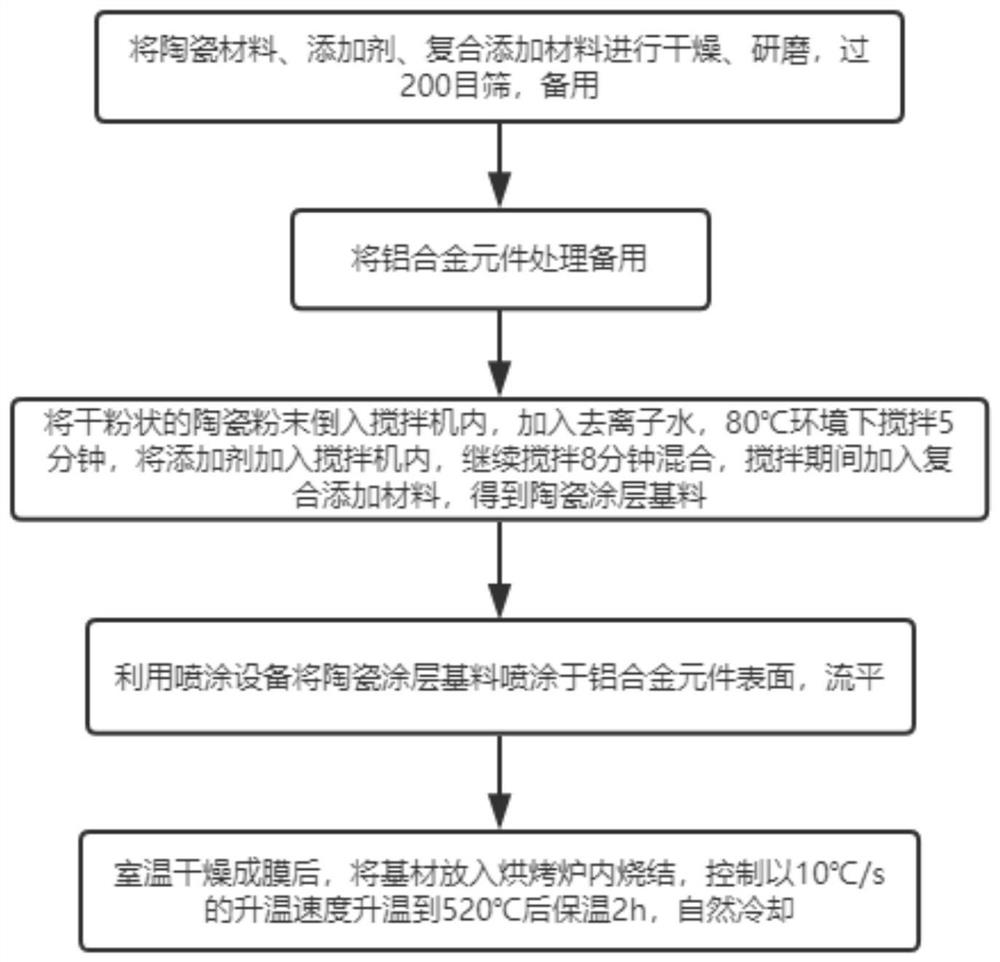 Preparation method of corrosion-resistant and wear-resistant modified ceramic coating on aluminum alloy surface