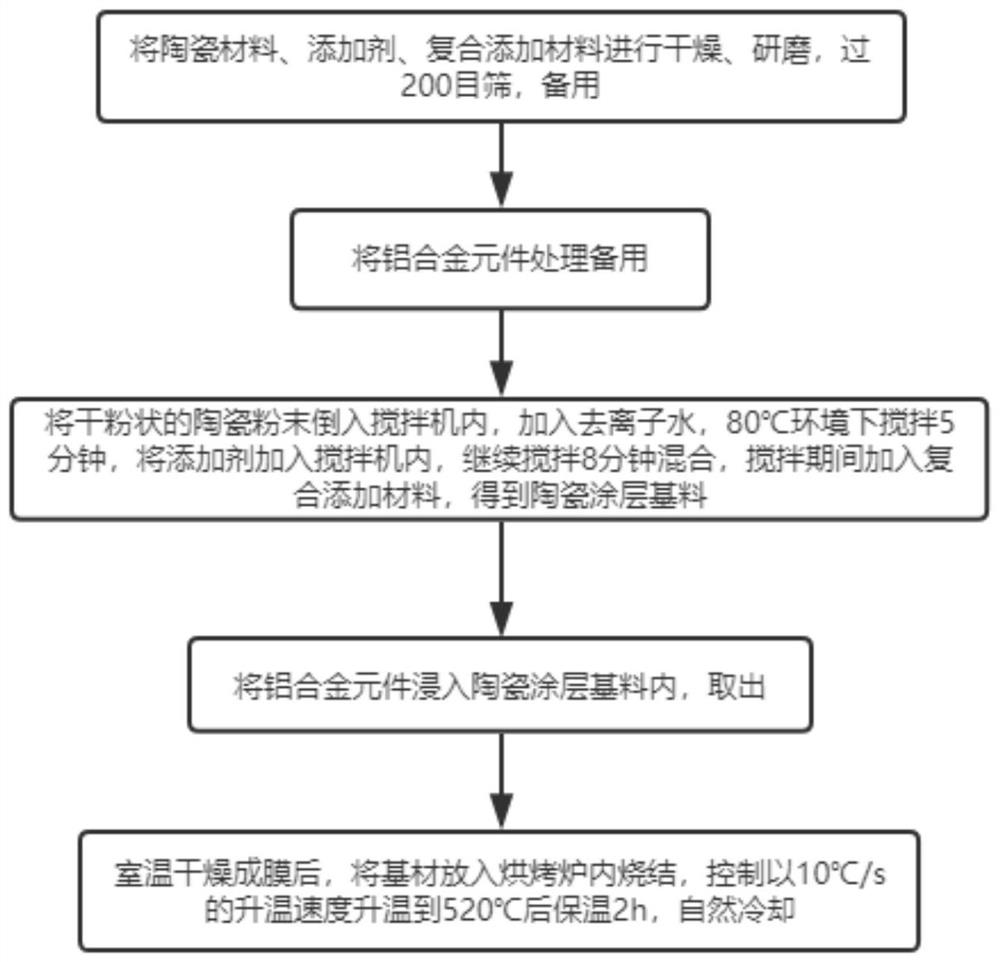 Preparation method of corrosion-resistant and wear-resistant modified ceramic coating on aluminum alloy surface