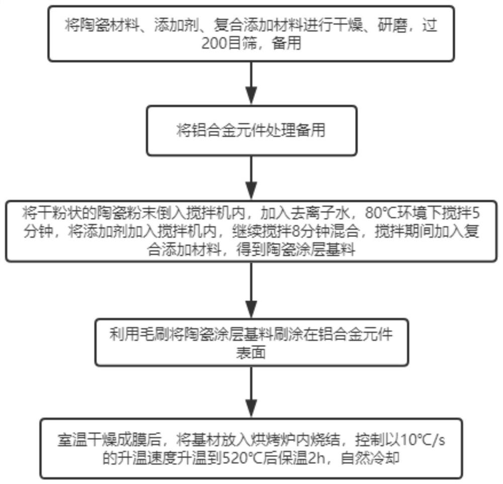 Preparation method of corrosion-resistant and wear-resistant modified ceramic coating on aluminum alloy surface