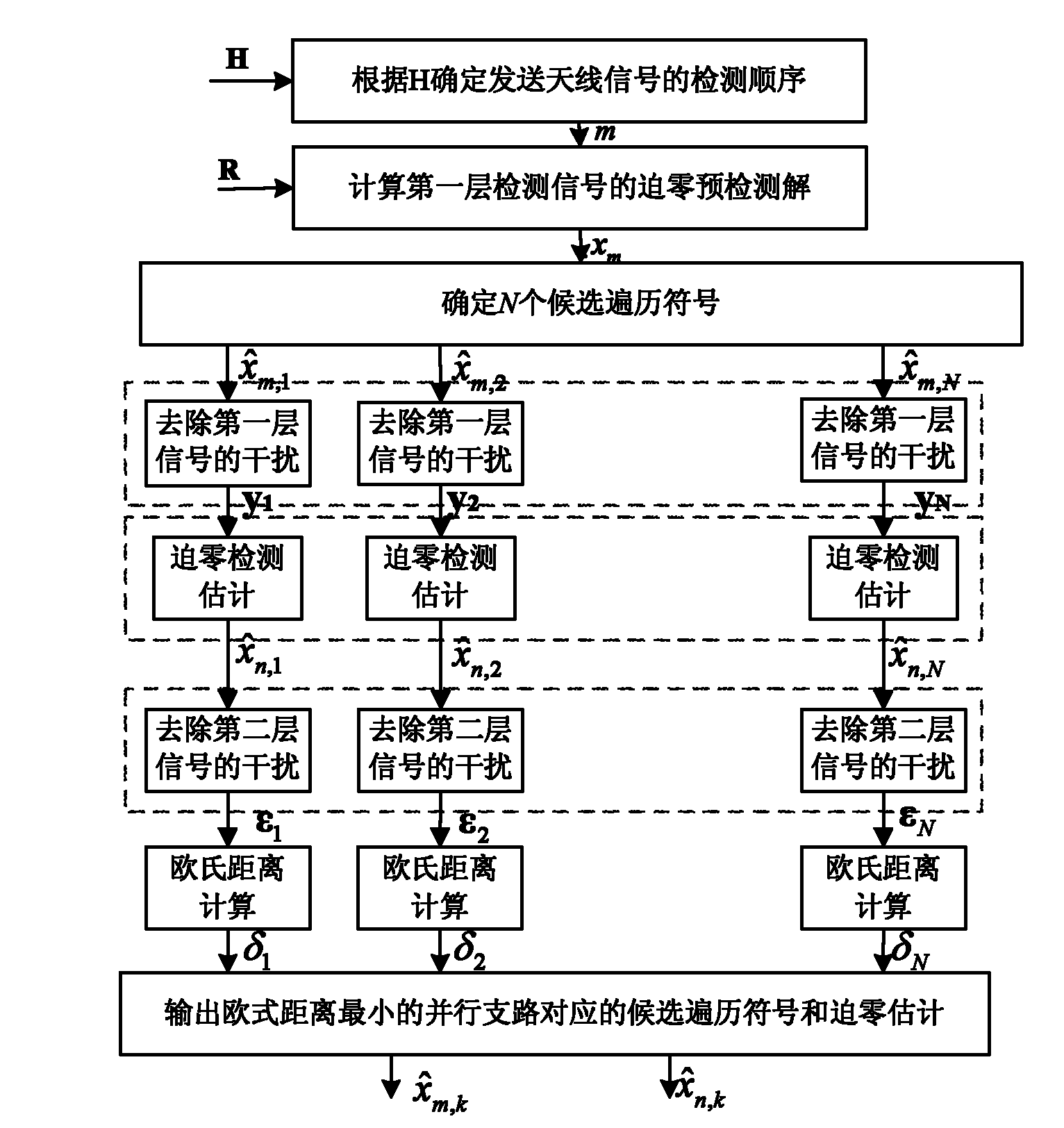 Parallel MIMO (multiple input multiple output) signal detection method based on zero forcing predetection