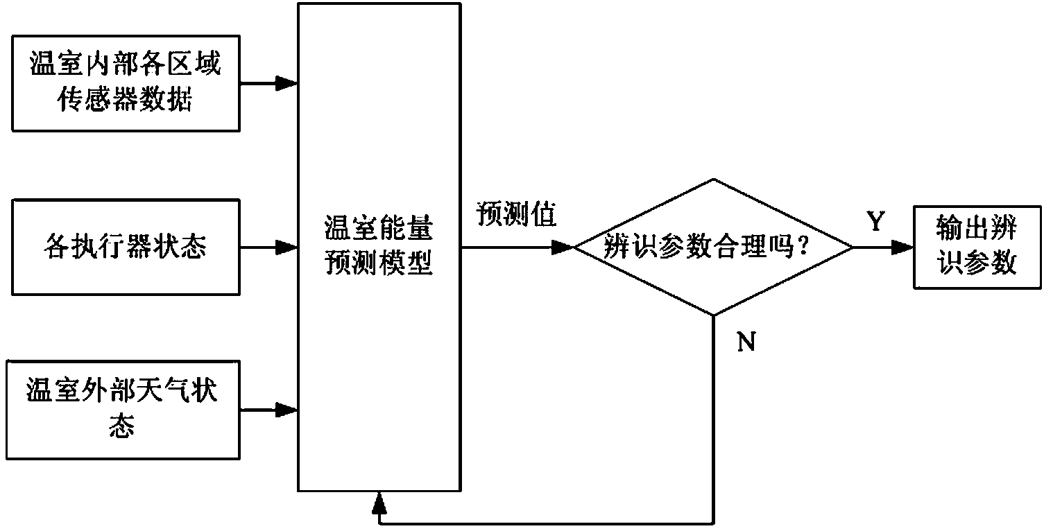 Greenhouse energy forecasting method based on hybrid optimization algorithm