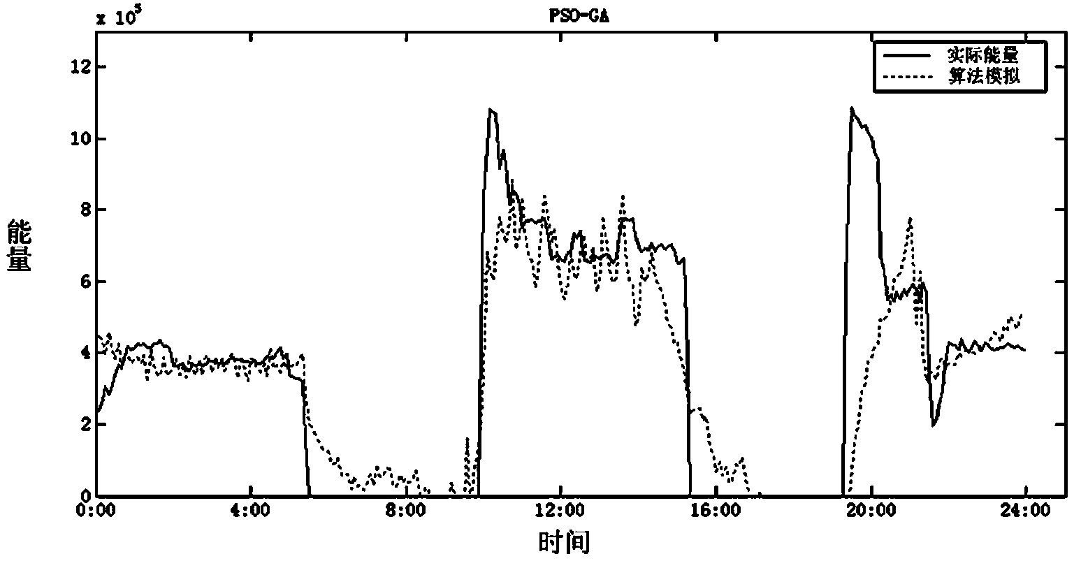 Greenhouse energy forecasting method based on hybrid optimization algorithm