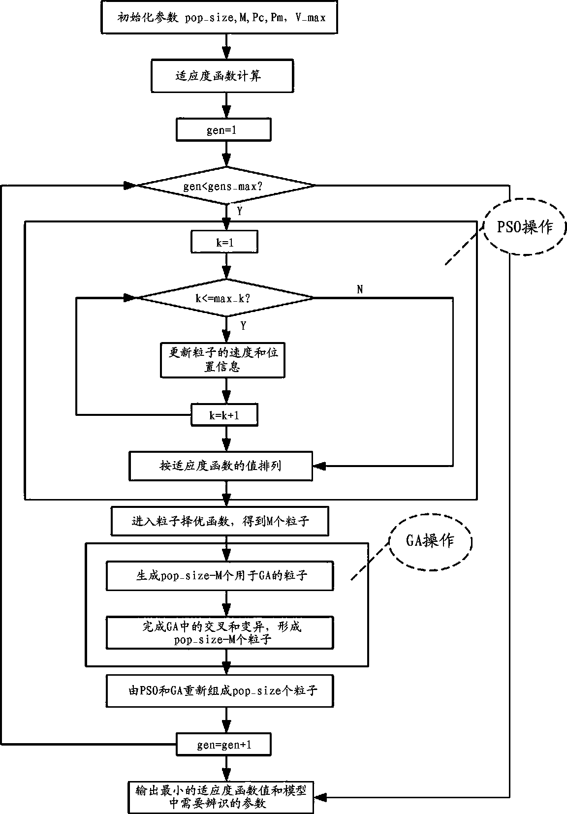 Greenhouse energy forecasting method based on hybrid optimization algorithm