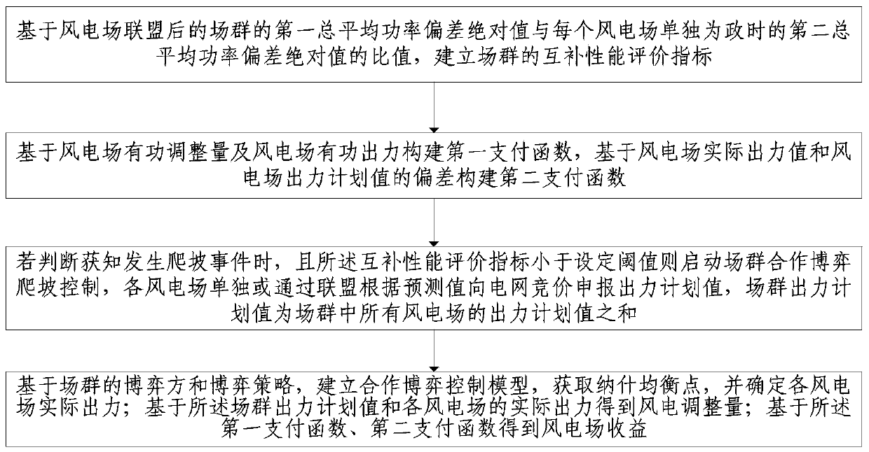 A wind power cooperative game climbing control method and device