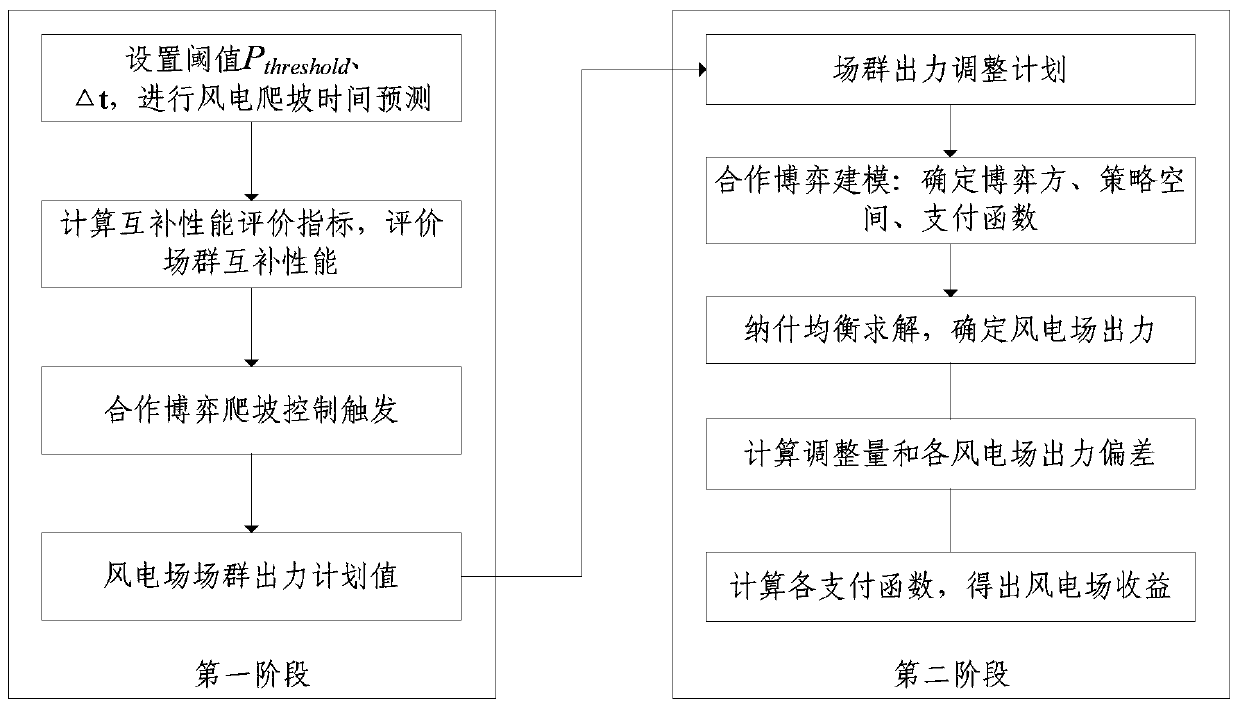 A wind power cooperative game climbing control method and device