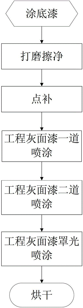 Construction machinery and painting process thereof