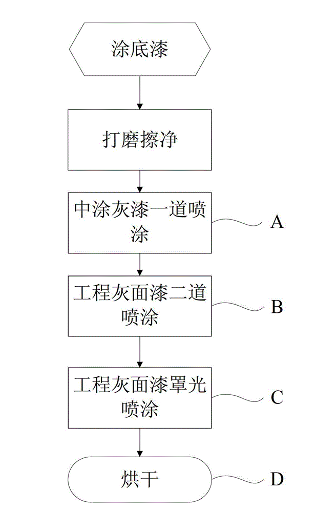 Construction machinery and painting process thereof