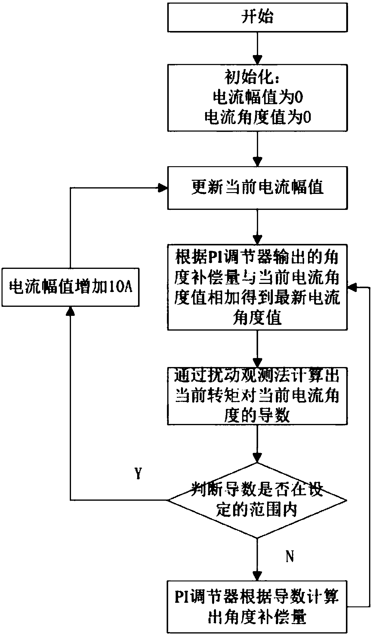 Self-directed learning permanent magnet synchronous motor MTPA curve tracking method and apparatus