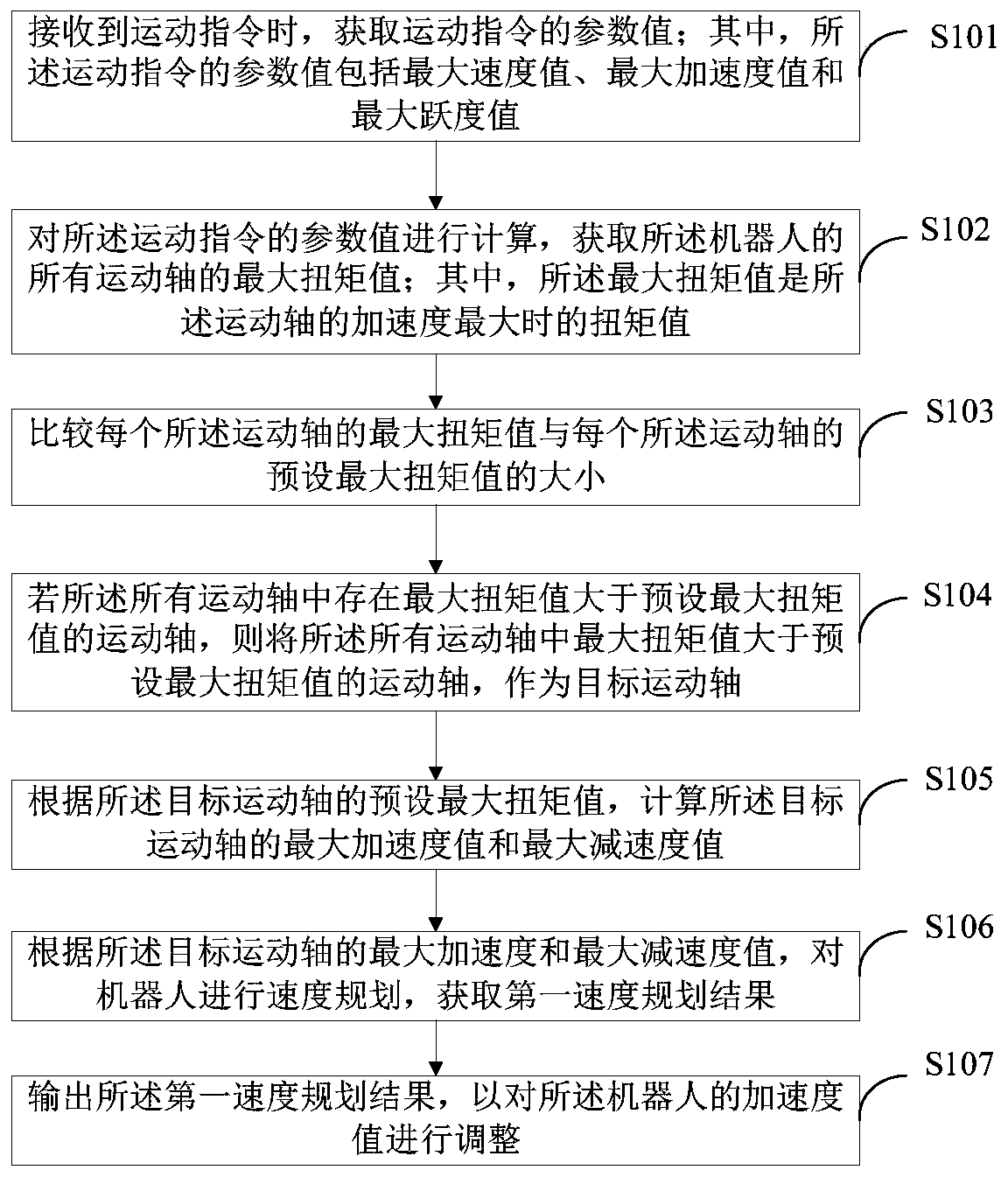 Robot control method, robot control system and robot