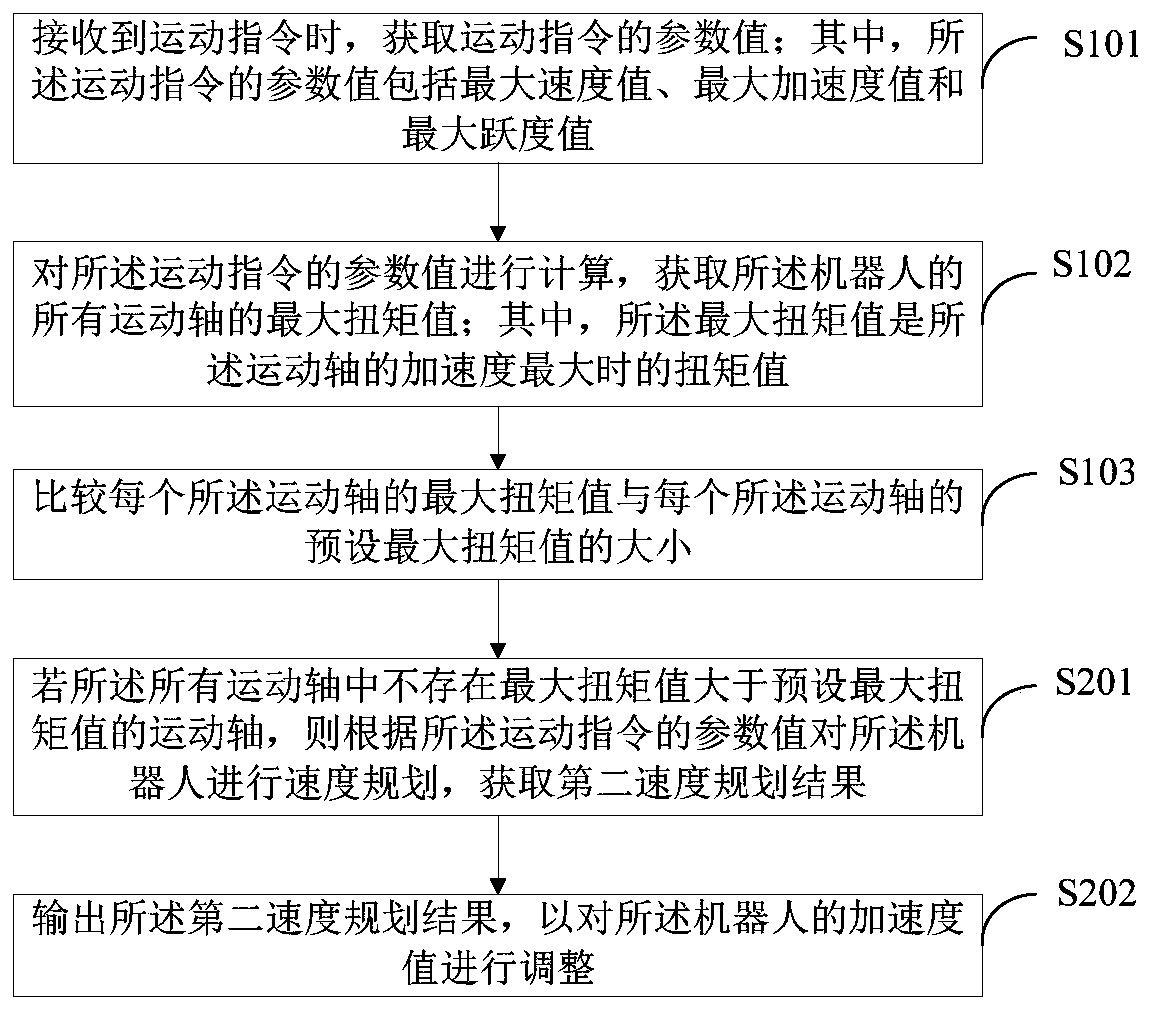 Robot control method, robot control system and robot