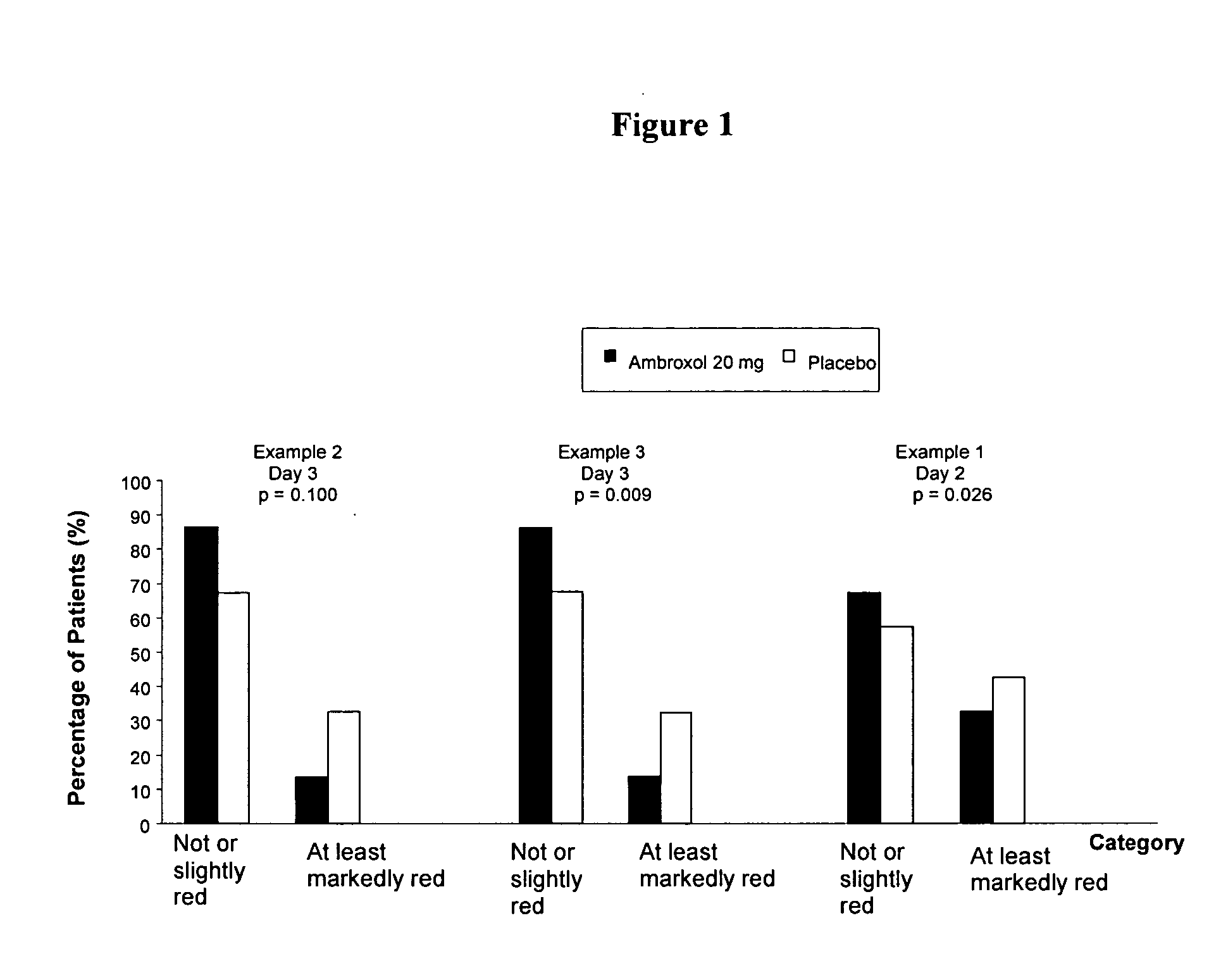 Ambroxol for the treatment of inflammation in the pharynx