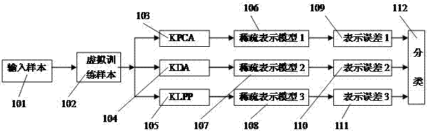 Multiple-sparse-representation face recognition method for solving small sample size problem