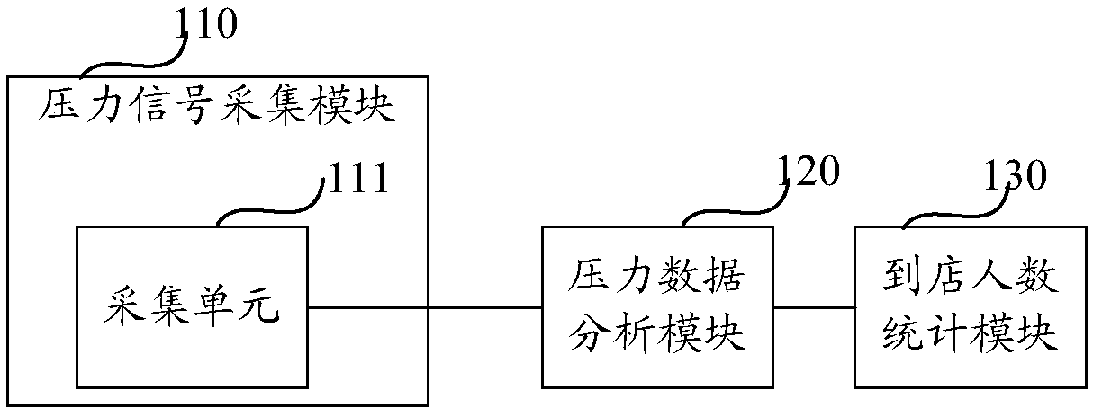 A real-time sensing method and device for the number of people arriving at a store