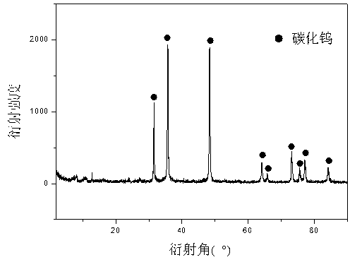 Preparation method of nano tungsten carbide