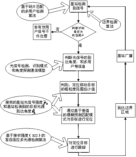 Underground moving target optical fingerprint positioning and tracking method based on visible light communication