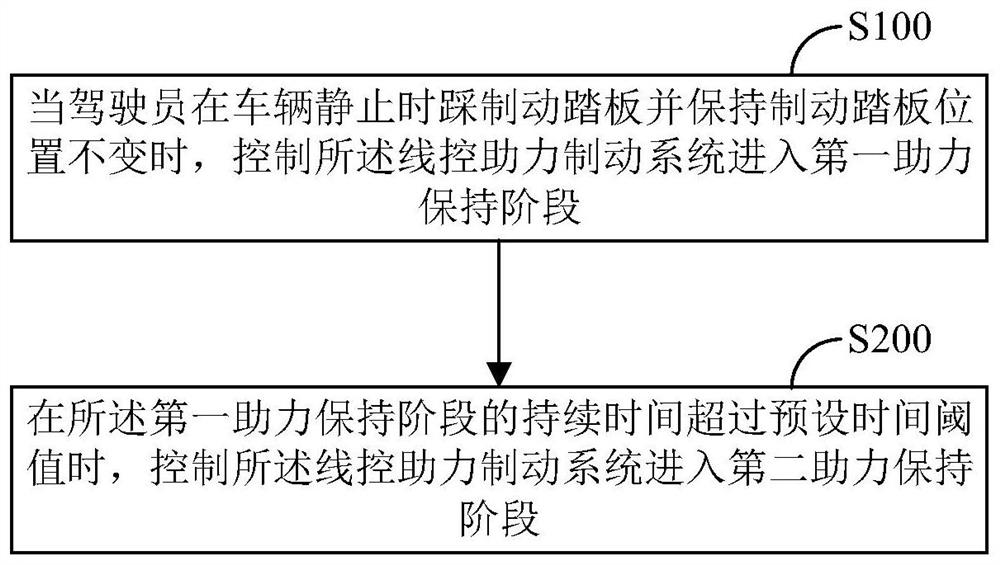 Vehicle braking control method, device and wire-assisted braking system