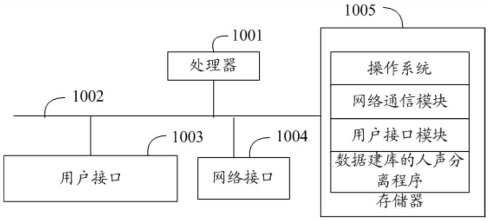 Human voice separation method, device, terminal and readable storage medium for database building