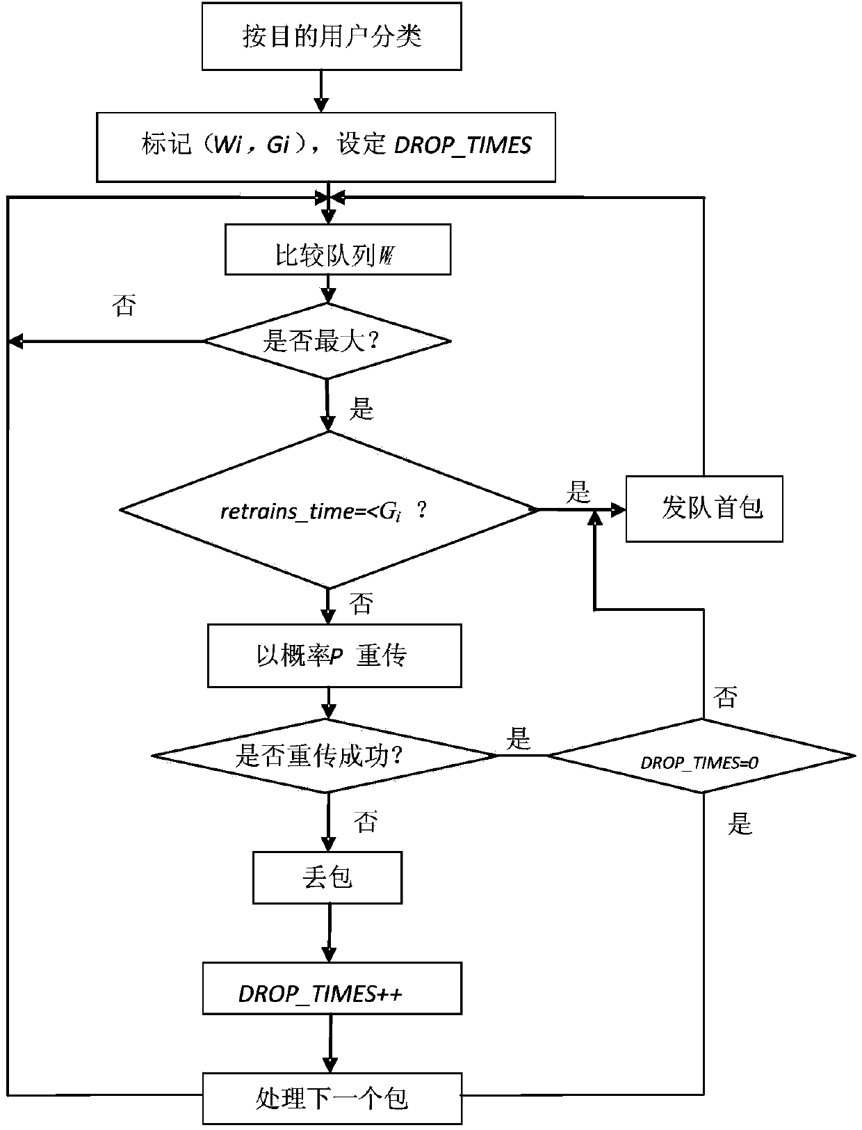 Packet scheduling method based on probability retransmission in wireless network