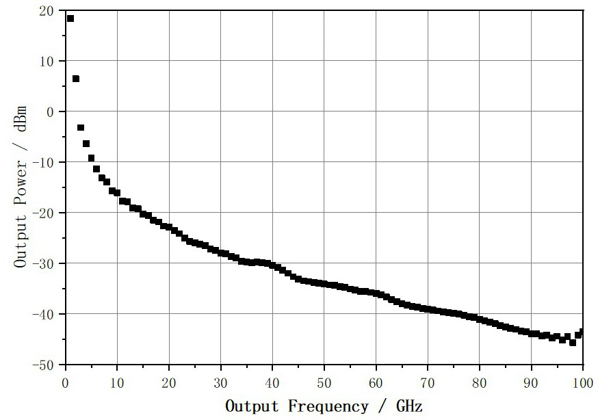 Broadband nonlinear transmission line comb spectrum generator chip