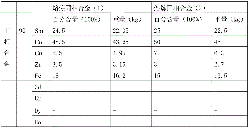 Rare earth permanent magnetic material Sm2(CoFeCuZr)17 and preparation method thereof