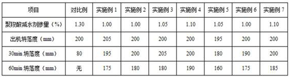 A kind of oil shale semi-coke adsorption inhibitor and its application in concrete preparation