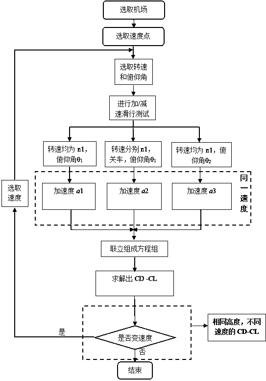 Method for identifying balanced polar curve of two-engine airplane through ground taxiing test