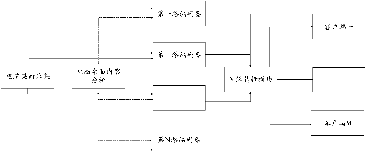 Desktop video encoding control system based on content analysis