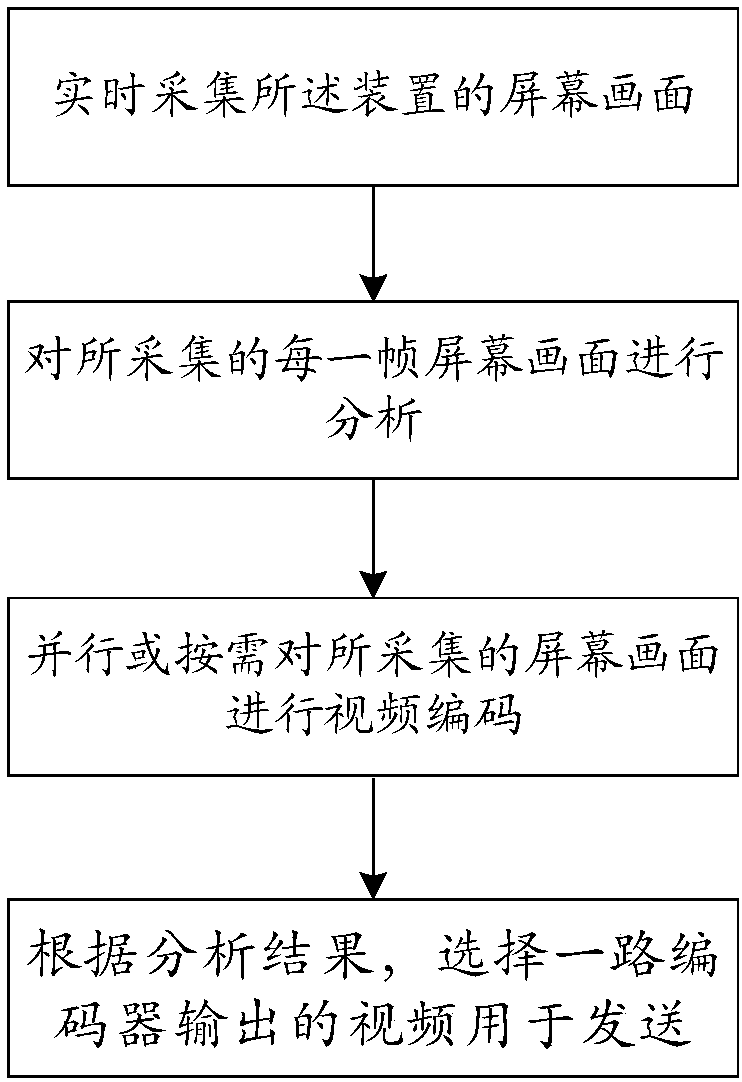 Desktop video encoding control system based on content analysis