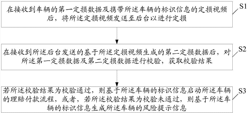 Method and system for claim settlement and loss assessment of vehicle insurance