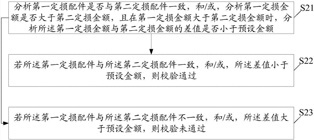 Method and system for claim settlement and loss assessment of vehicle insurance