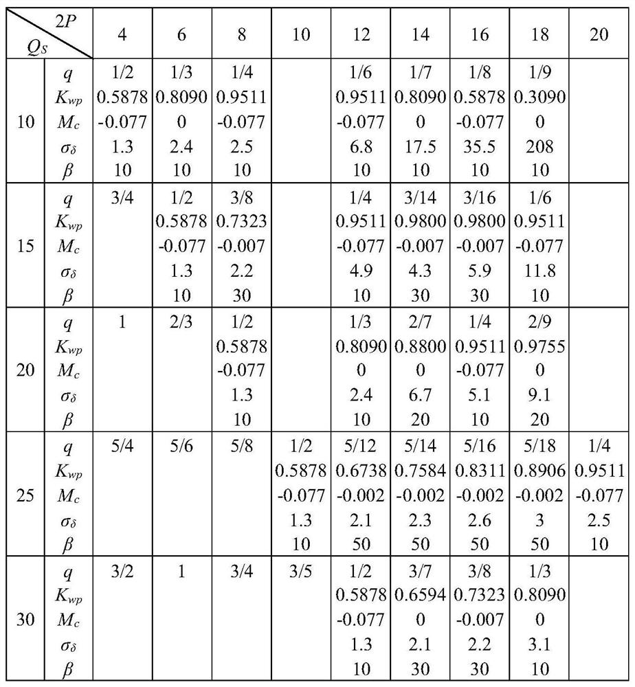 Design method of five-phase permanent magnet fault-tolerant motor with high reluctance torque and high salient pole rate