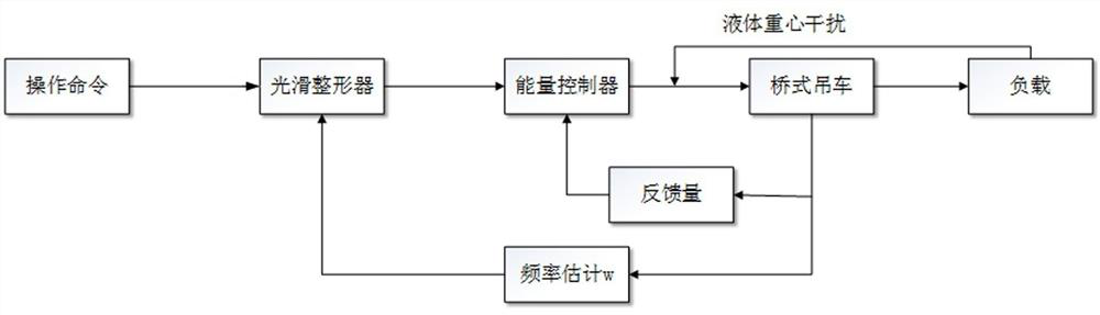 A method for anti-splash control of a high-temperature molten metal transfer crane