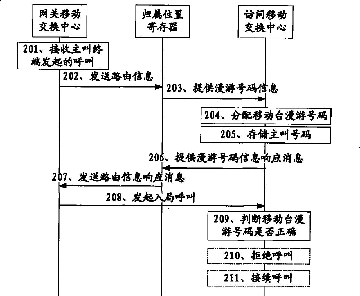 Method, device and system for checking mobile station roaming number (MSRN)