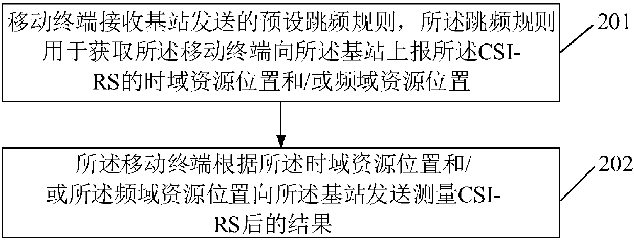 Method and device for reporting CSI-RS (Channel State Information Reference Signal)