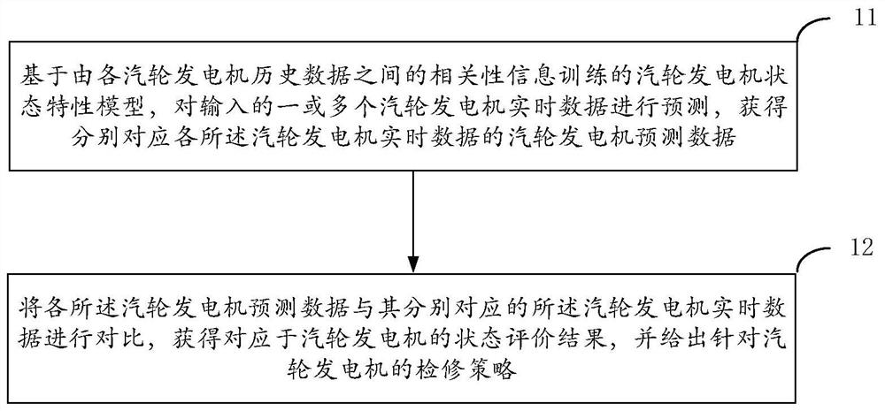 State maintenance method, system and terminal for steam turbine generators