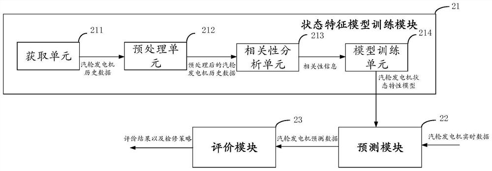 State maintenance method, system and terminal for steam turbine generators