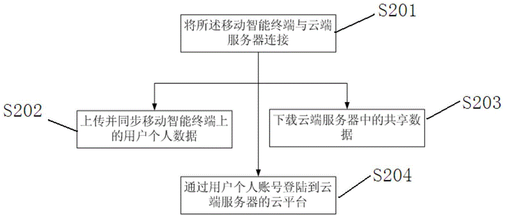 Remote controlling method and system for large-size screen and personal computer based on mobile intelligent terminal