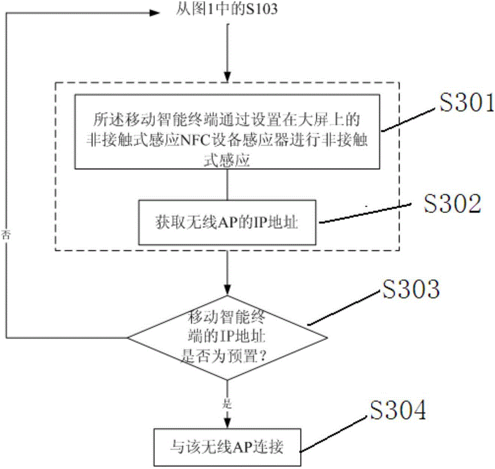 Remote controlling method and system for large-size screen and personal computer based on mobile intelligent terminal