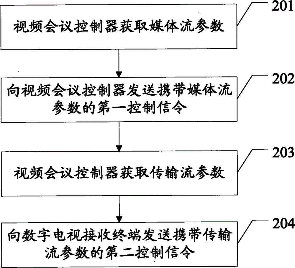 Video session method based on two-way HFC (Hybrid Fiber Coax) network as well as associated equipment and system