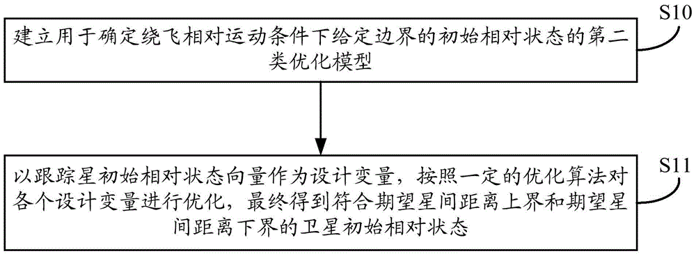 A Method for Determining the Initial Relative State of Satellites with a Given Boundary in a Circular Reference Orbit